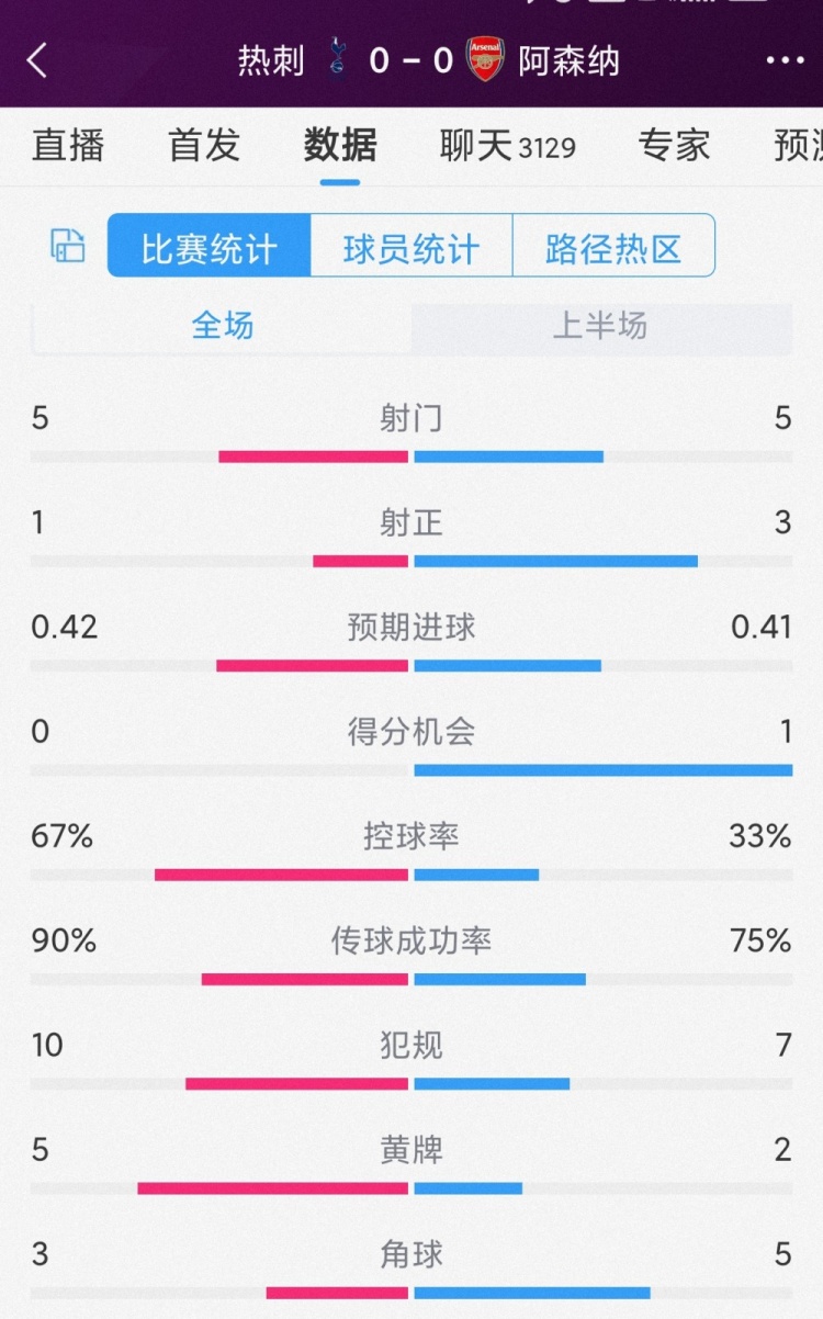 火藥味十足，熱刺vs阿森納半場數據：射門5-5，射正1-3，黃牌5-2