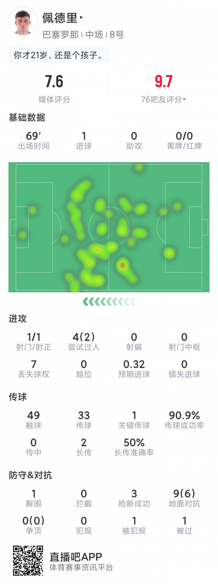 佩德里本場數據：1粒進球，3次搶斷，9對抗6成功，評分7.6分