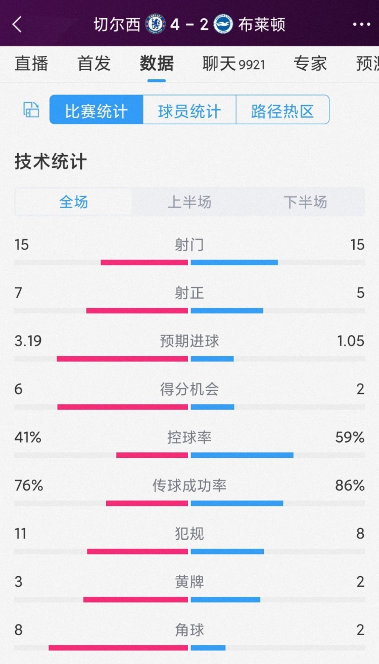 半場6球，切爾西4-2布萊頓全場數(shù)據(jù)：射門15-15，射正7-5